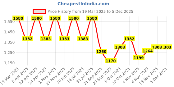 tatacliq.com Powersutra Olive Cotton Regular Fit Trousers powersutra Price History Graph from 19 Mar 2025 to 4 Dec 2025