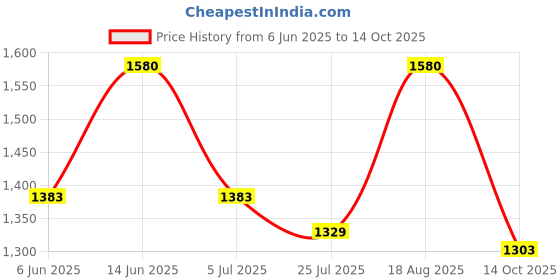 tatacliq.com Powersutra Olive Cotton Regular Fit Trousers powersutra Price History Graph from 6 Jun 2025 to 14 Oct 2025