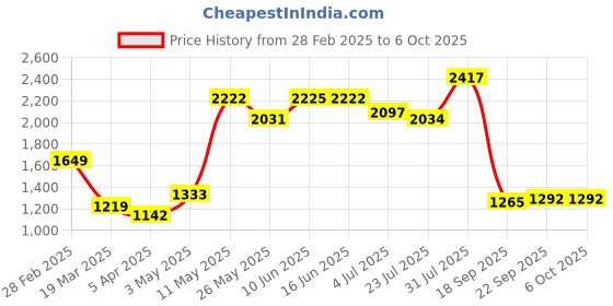 tatacliq.com Powersutra Olive Polyester Regular Fit Trouser powersutra Price History Graph from 28 Feb 2025 to 5 Oct 2025