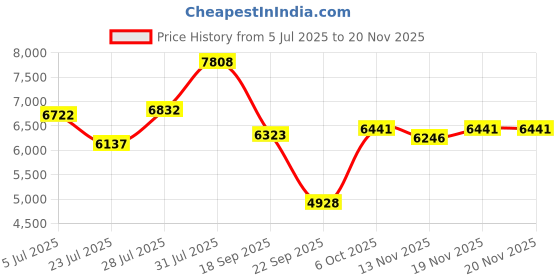 tatacliq.com Powersutra Olive Regular Fit Formal Suit powersutra Price History Graph from 5 Jul 2025 to 19 Nov 2025