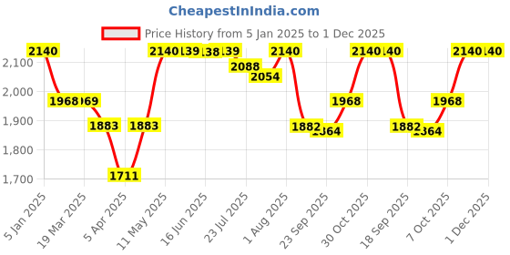 tatacliq.com Powersutra Olive Solid Sleeveless Fit & Flare Dress powersutra Price History Graph from 5 Jan 2025 to 30 Nov 2025