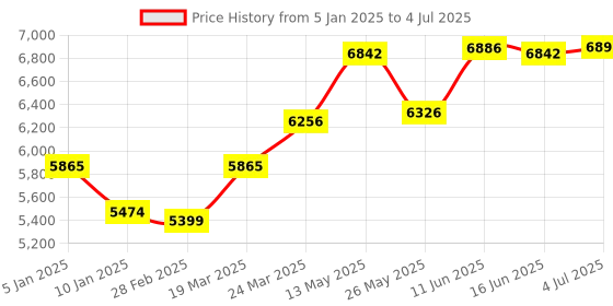 tatacliq.com Powersutra Peach Plain Blazer With Trouser powersutra Price History Graph from 5 Jan 2025 to 4 Jul 2025