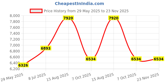 tatacliq.com Powersutra Peach Plain Blazer With Trouser powersutra Price History Graph from 29 May 2025 to 23 Nov 2025