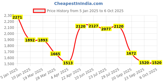 tatacliq.com Powersutra Peach Plain Trouser powersutra Price History Graph from 5 Jan 2025 to 6 Oct 2025