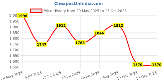 tatacliq.com Powersutra Peach Polyester Printed Sleeveless Midi Dress powersutra Price History Graph from 29 May 2025 to 12 Oct 2025