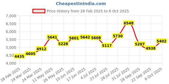 tatacliq.com Powersutra Peach Polyester Regular Fit Formal Suit powersutra Price History Graph from 28 Feb 2025 to 6 Oct 2025