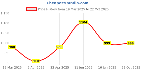 tatacliq.com Powersutra Pink Cotton Regular Fit Printed Jacket powersutra Price History Graph from 19 Mar 2025 to 21 Oct 2025