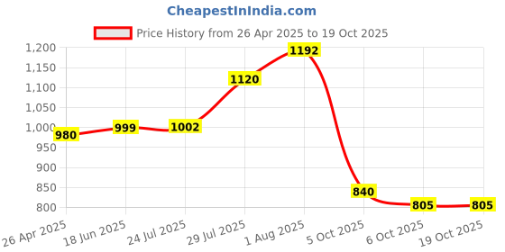 tatacliq.com Powersutra Pink Cotton Regular Fit Printed Jacket powersutra Price History Graph from 26 Apr 2025 to 18 Oct 2025