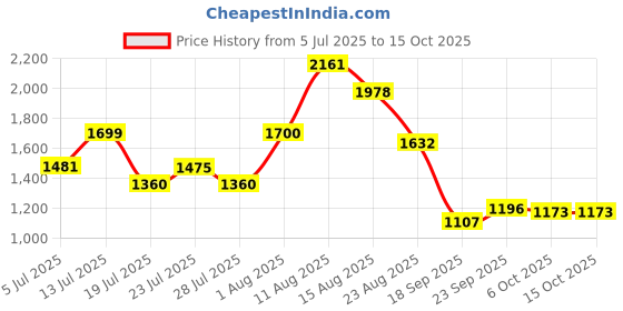 tatacliq.com Powersutra Pink Cotton Solid Long Sleeves Shirt powersutra Price History Graph from 5 Jul 2025 to 14 Oct 2025
