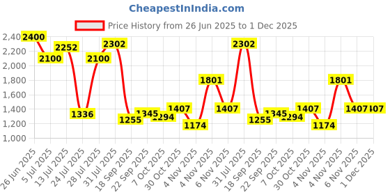 tatacliq.com Powersutra Pink Linen Blend Solid Midi Skirt powersutra Price History Graph from 26 Jun 2025 to 1 Dec 2025