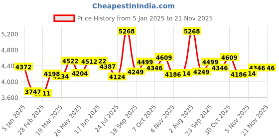 tatacliq.com Powersutra Pink Plain Blazer powersutra Price History Graph from 5 Jan 2025 to 19 Nov 2025