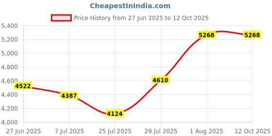 tatacliq.com Powersutra Pink Plain Blazer powersutra Price History Graph from 27 Jun 2025 to 11 Oct 2025