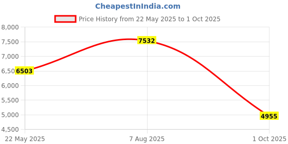 tatacliq.com Powersutra Pink Plain Blazer With Trouser powersutra Price History Graph from 22 May 2025 to 1 Oct 2025