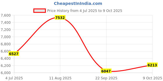 tatacliq.com Powersutra Pink Plain Blazer With Trouser powersutra Price History Graph from 4 Jul 2025 to 9 Oct 2025