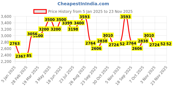 tatacliq.com Powersutra Pink Plain Top powersutra Price History Graph from 5 Jan 2025 to 22 Nov 2025