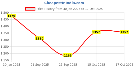 tatacliq.com Powersutra Pink Polyester Flared Trouser powersutra Price History Graph from 30 Jan 2025 to 15 Oct 2025
