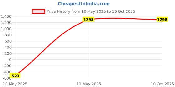 tatacliq.com Powersutra Pink Polyester Flared Trouser powersutra Price History Graph from 10 May 2025 to 10 Oct 2025