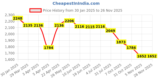 tatacliq.com Powersutra Pink Polyester Regular Fit Blazer powersutra Price History Graph from 30 Jan 2025 to 26 Nov 2025
