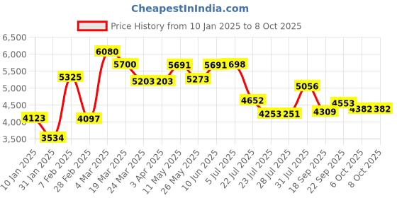 tatacliq.com Powersutra Pink Polyester Regular Fit Formal Suit powersutra Price History Graph from 10 Jan 2025 to 7 Oct 2025