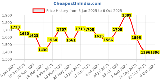 tatacliq.com Powersutra Pink Polyester Regular Fit Trouser powersutra Price History Graph from 5 Jan 2025 to 5 Oct 2025