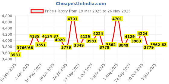 tatacliq.com Powersutra Pink Regular Fit Blazer powersutra Price History Graph from 19 Mar 2025 to 25 Nov 2025