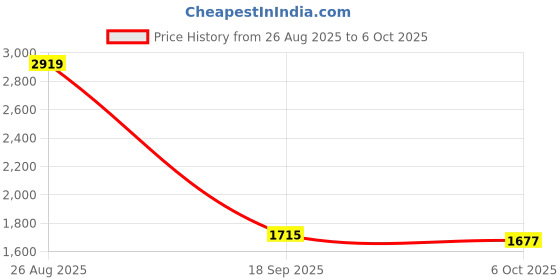 tatacliq.com Powersutra Pink Regular Fit Dress powersutra Price History Graph from 26 Aug 2025 to 6 Oct 2025