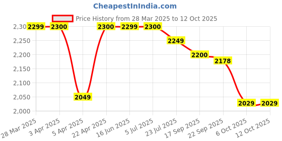 tatacliq.com Powersutra Pink Regular Fit Jacket powersutra Price History Graph from 28 Mar 2025 to 12 Oct 2025