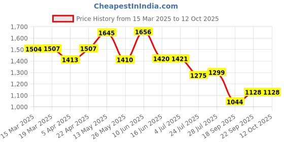 tatacliq.com Powersutra Pink Regular Fit Printed Top powersutra Price History Graph from 15 Mar 2025 to 12 Oct 2025