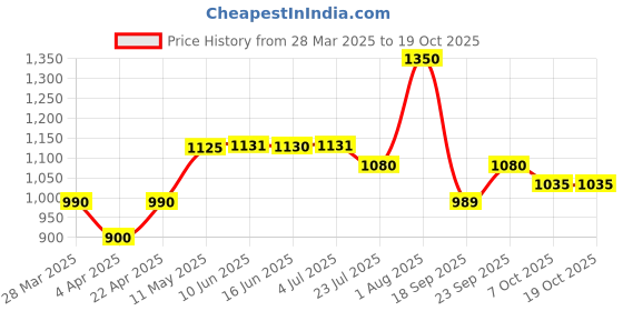 tatacliq.com Powersutra Pink Regular Fit Shirt powersutra Price History Graph from 28 Mar 2025 to 17 Oct 2025