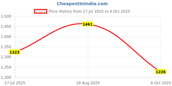 tatacliq.com Powersutra Pink Solid Sleeveless Top powersutra Price History Graph from 17 Jul 2025 to 6 Oct 2025