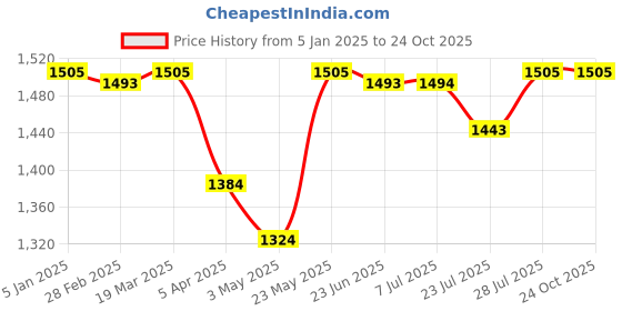 tatacliq.com Powersutra PinkSolid Full Sleeves Top powersutra Price History Graph from 5 Jan 2025 to 24 Oct 2025