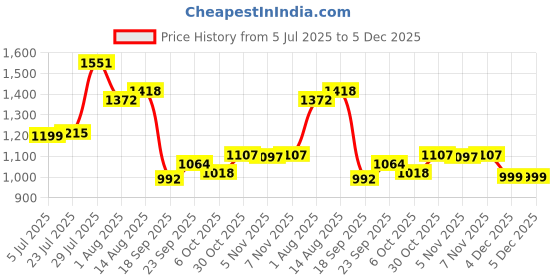 tatacliq.com Powersutra Red Cotton Regular Fit Shirt powersutra Price History Graph from 5 Jul 2025 to 5 Dec 2025