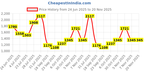 tatacliq.com Powersutra Red Polyester Floral Sleeveless Midi Dress powersutra Price History Graph from 24 Jun 2025 to 19 Nov 2025