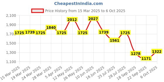 tatacliq.com Powersutra Red Regular Fit Dress powersutra Price History Graph from 15 Mar 2025 to 6 Oct 2025