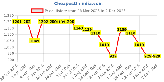 tatacliq.com Powersutra Red Slim Fit Trousers powersutra Price History Graph from 28 Mar 2025 to 2 Dec 2025