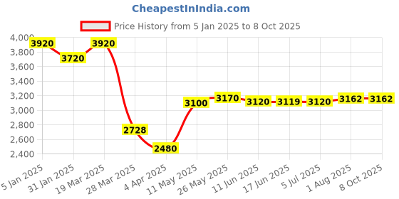 tatacliq.com Powersutra Red Wool Blend Regular Fit Blazer powersutra Price History Graph from 5 Jan 2025 to 7 Oct 2025