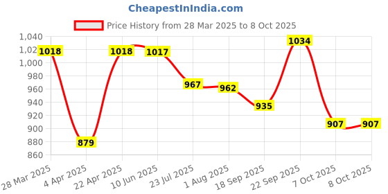 tatacliq.com Powersutra Teal Polyester Slim Fit Trouser powersutra Price History Graph from 28 Mar 2025 to 8 Oct 2025
