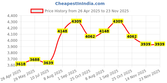 tatacliq.com Powersutra Teal Regular Fit Blazer powersutra Price History Graph from 26 Apr 2025 to 23 Nov 2025