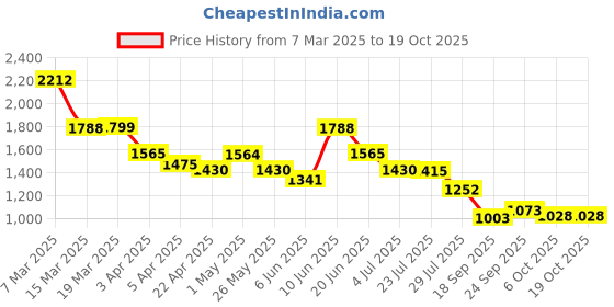 tatacliq.com Powersutra Teal Regular Fit Trousers powersutra Price History Graph from 7 Mar 2025 to 17 Oct 2025