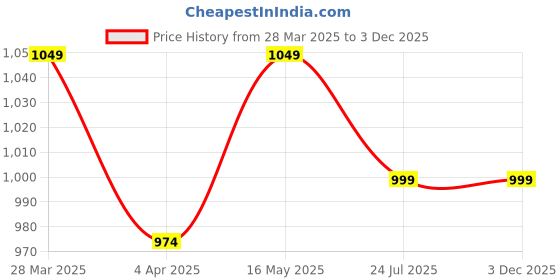 tatacliq.com Powersutra White Cotton Regular Fit Floral Print Jacket powersutra Price History Graph from 28 Mar 2025 to 3 Dec 2025