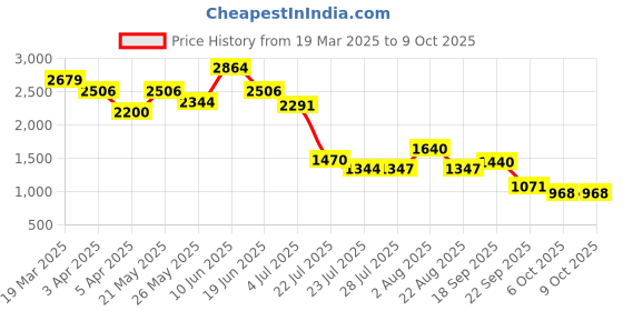 tatacliq.com Powersutra White Cotton Regular Fit Self Pattern Dress powersutra Price History Graph from 19 Mar 2025 to 8 Oct 2025