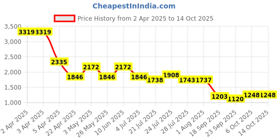 tatacliq.com Powersutra White Cotton Regular Fit Self Pattern Dress powersutra Price History Graph from 2 Apr 2025 to 13 Oct 2025