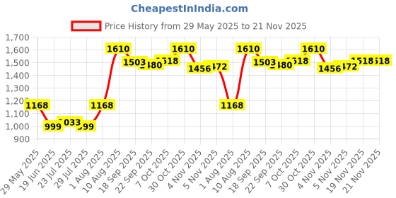 tatacliq.com Powersutra White Cotton Solid Sleeveless Top powersutra Price History Graph from 29 May 2025 to 21 Nov 2025