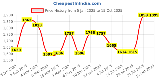 tatacliq.com Powersutra White Lycra Straight Fit Trouser powersutra Price History Graph from 5 Jan 2025 to 15 Oct 2025