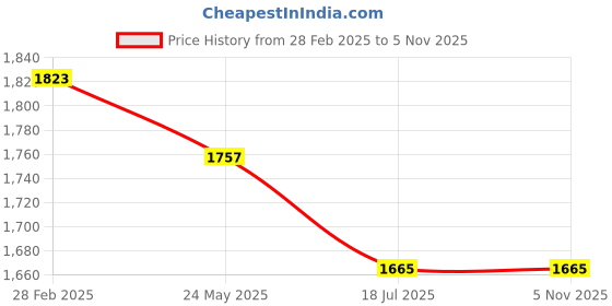 tatacliq.com Powersutra White Lycra Straight Fit Trouser powersutra Price History Graph from 28 Feb 2025 to 5 Nov 2025