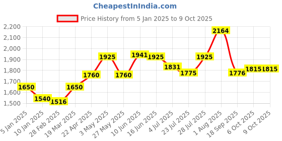 tatacliq.com Powersutra White Polyester Regular Fit Trouser powersutra Price History Graph from 5 Jan 2025 to 8 Oct 2025