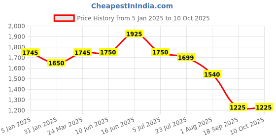 tatacliq.com Powersutra White Polyester Regular Fit Trouser powersutra Price History Graph from 5 Jan 2025 to 10 Oct 2025