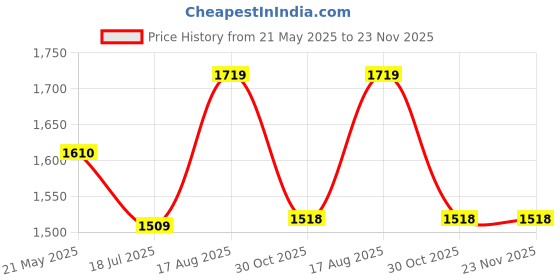 tatacliq.com Powersutra White Polyester Straight Fit Trouser powersutra Price History Graph from 21 May 2025 to 23 Nov 2025