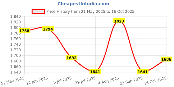 tatacliq.com Powersutra White Polyester Straight Fit Trouser powersutra Price History Graph from 21 May 2025 to 16 Oct 2025