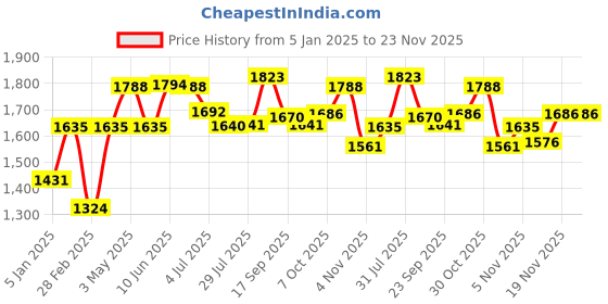 tatacliq.com Powersutra White Polyester Straight Fit Trouser powersutra Price History Graph from 5 Jan 2025 to 23 Nov 2025